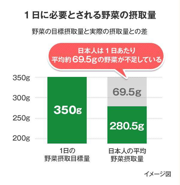 1日に必要とされる野菜の摂取量 日本人は1日あたり平均約69.5gの野菜が不足している