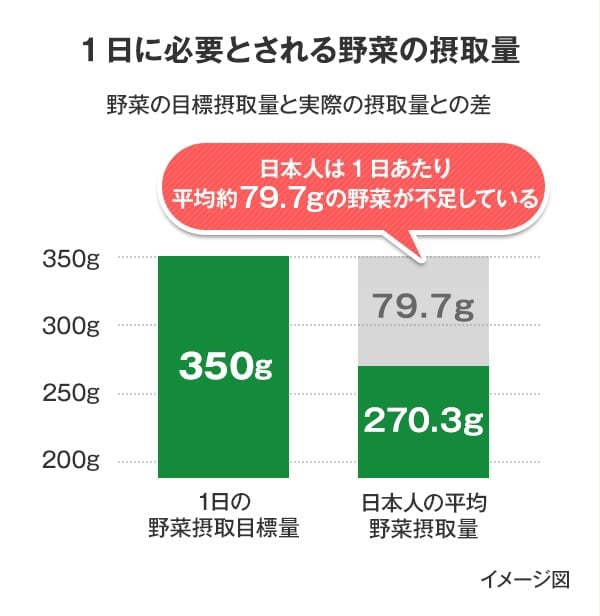 1日に必要とされる野菜の摂取量 日本人は1日あたり平均約69.5gの野菜が不足している