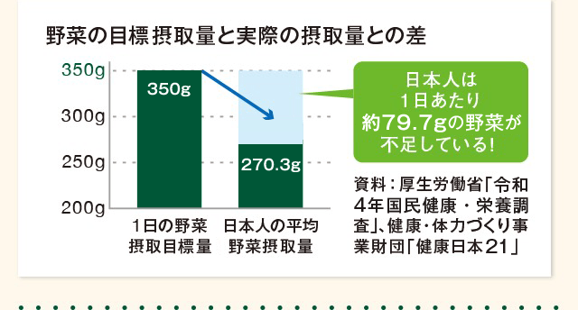 野菜の目標摂取量と実際の摂取量との差