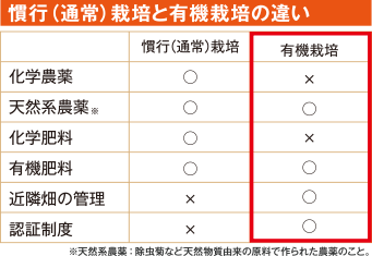 慣行(通常)栽培と有機栽培の違い