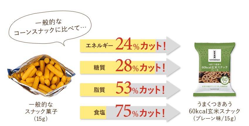 一般的なスナック菓子との食品標準成分の比較