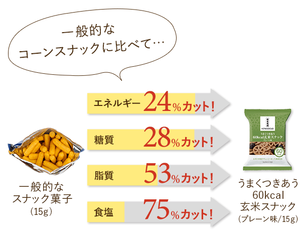 一般的なスナック菓子との食品標準成分の比較