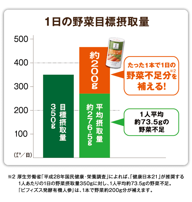 サンスター公式通販 健康道場 ビフィズス発酵有機人参 数量限定