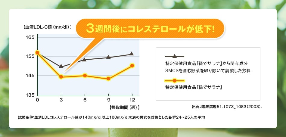 3週間後にコレステロールが低下！試験条件：血清LDLコレステロール値が140mg/dl以上180mg/dl未満の男女を対象とした各群24～25人の平均 出典：臨床病理51.1073_1083（2003）.