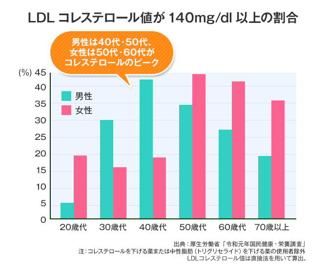 LDLコレステロール値が140mg/dl以上の割合