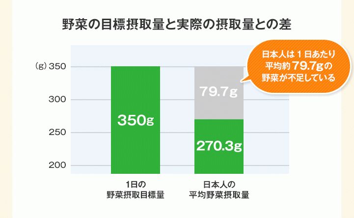 野菜の目標摂取量と実際の摂取量との差 日本人は1日あたり平均約69.5gの野菜が不足している