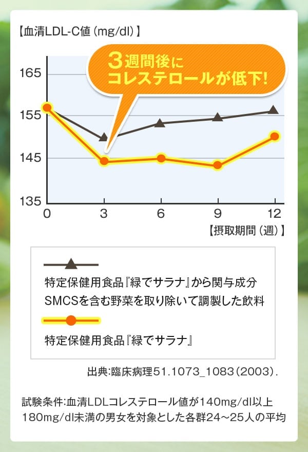 3週間後にコレステロールが低下！