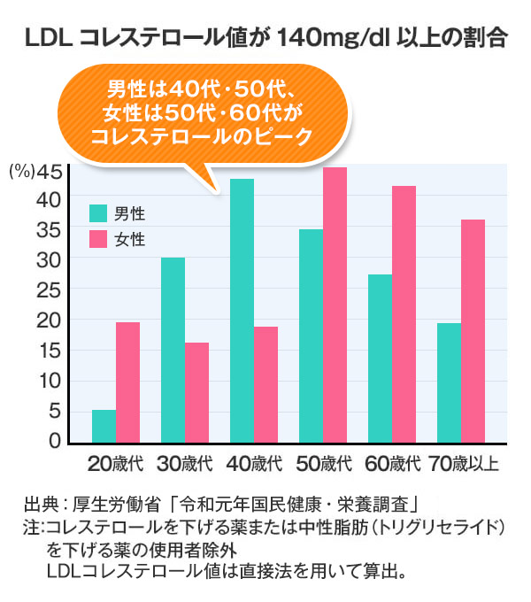 LDLコレステロール値が140mg/dL以上の人の割合
