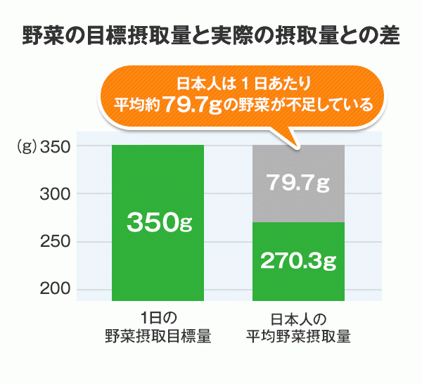 野菜の目標摂取量と実際の摂取量との差