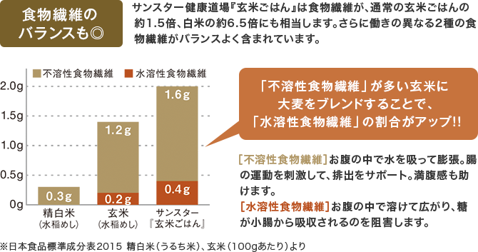 サンスター健康道場『玄米ごはん』は食物繊維が、通常の玄米ごはんの約1.5倍、白米の約6.5倍にも相当します。さらに働きの異なる2種の食物繊維がバランスよく含まれています。※日本食品標準成分表2015 精白米（うるち米）、玄米（100gあたり）より