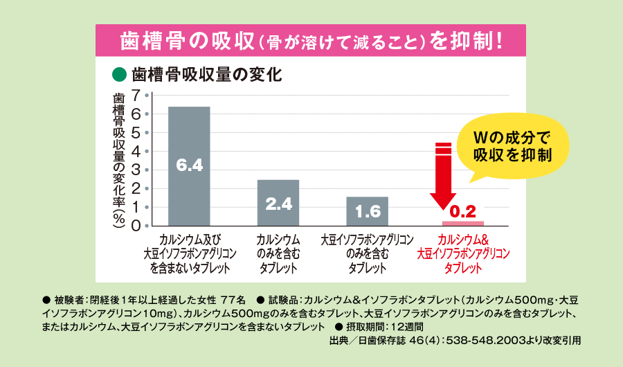 歯槽骨の吸収を抑制！