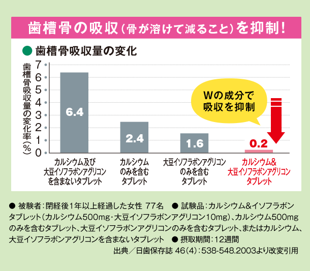 歯槽骨の吸収を抑制！