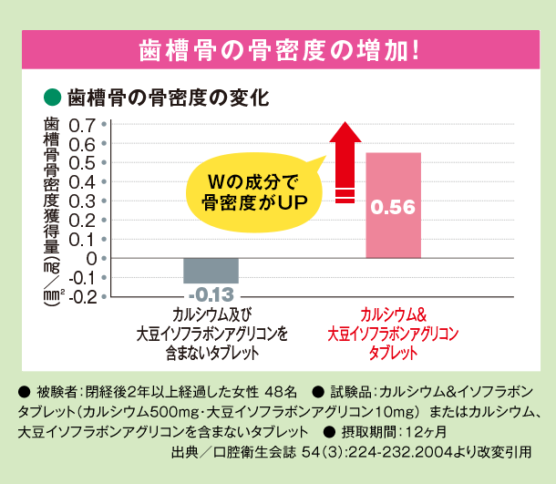 歯槽骨の骨密度の増加！