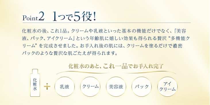 Point2 1つで5役! 化粧水の後、これ1品。クリームや乳液といった基本の機能だけでなく、「美容液、パック、アイクリーム」という年齢肌に嬉しい効果も得られる贅沢“多機能クリーム”を完成させました。お手入れ後の肌には、クリームを塗るだけで濃密パックのような贅沢な肌ごたえが得られます。化粧水のあと、これ一品でお手入れ完了