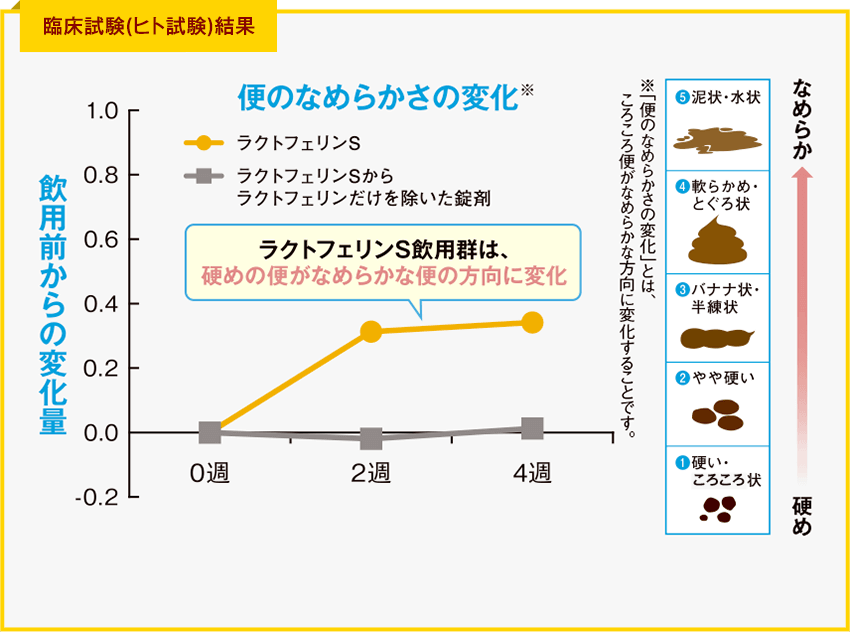 臨床試験結果イメージ図