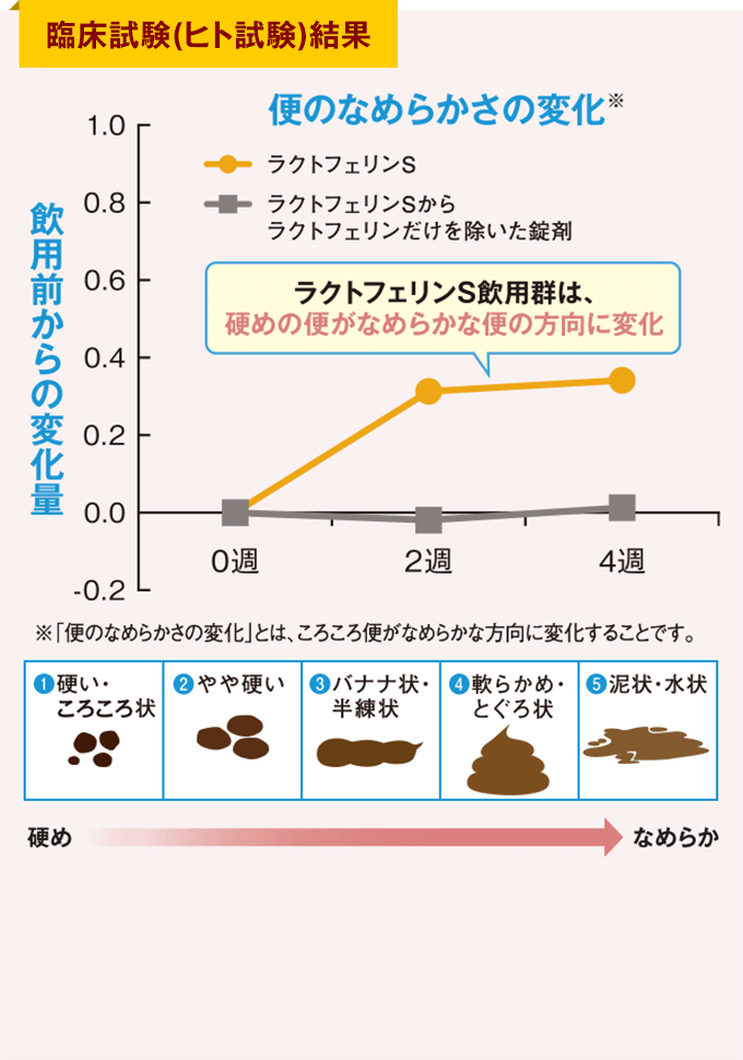 臨床試験結果イメージ図