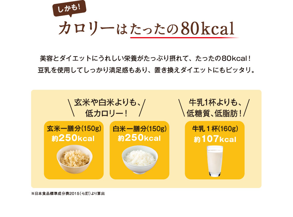 しかも!カロリーはたったの80kcal 美容とダイエットにうれしい栄養がたっぷり摂れて、たったの80kcal!豆乳を使用してしっかり満足感もあり、置き換えダイエットにもピッタリ。