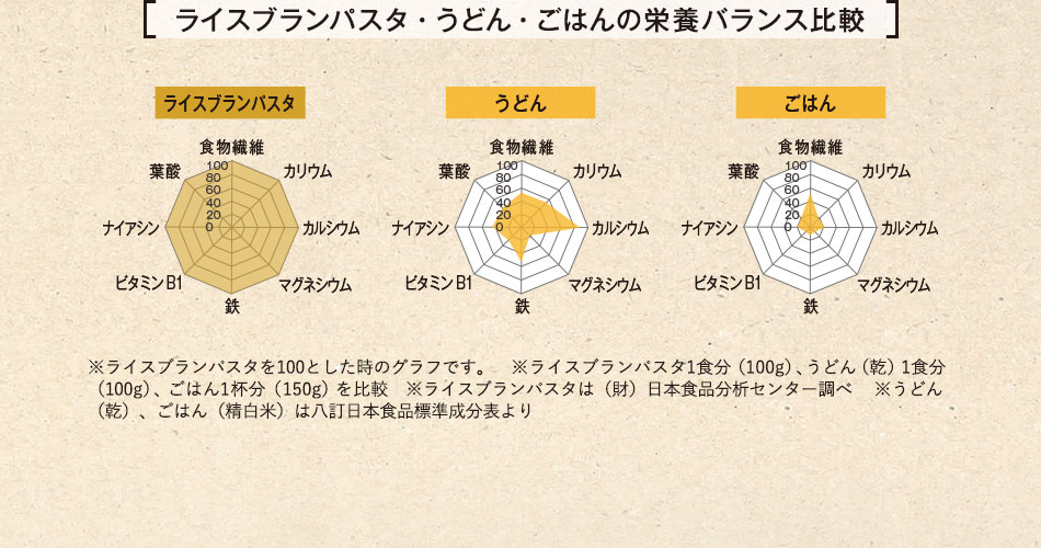 ライスブランパスタ・うどん・ごはんの栄養バランス比較