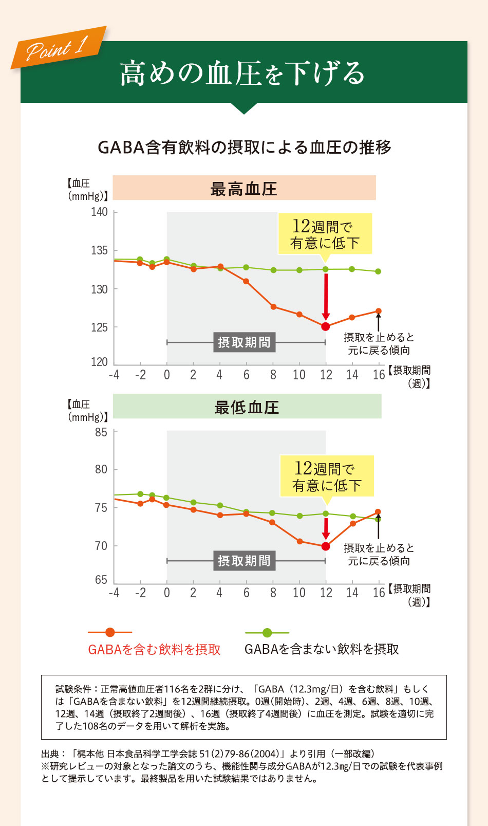 Point1 高めの血圧を下げる GABA含有飲料の摂取による血圧の推移