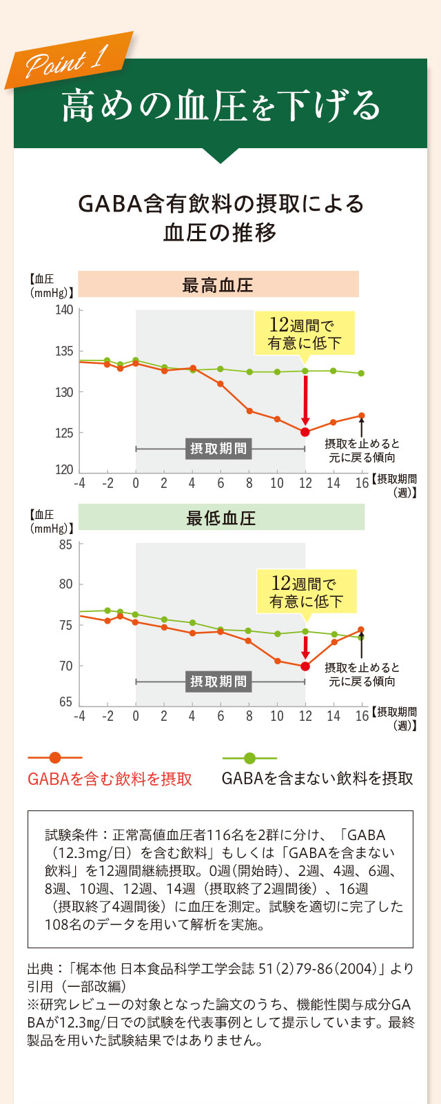 Point1 高めの血圧を下げる GABA含有飲料の摂取による血圧の推移