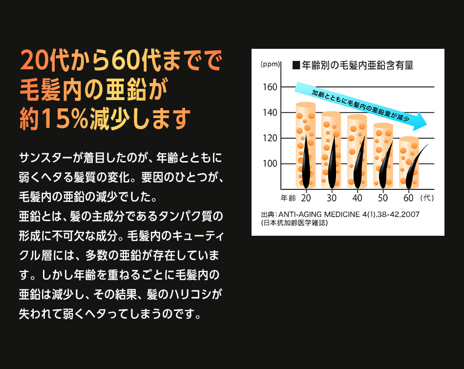 20代から60代までで毛髪内の亜鉛が約15%減少します