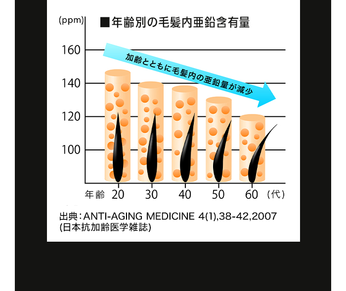 ■年齢別の毛髪内亜鉛含有量