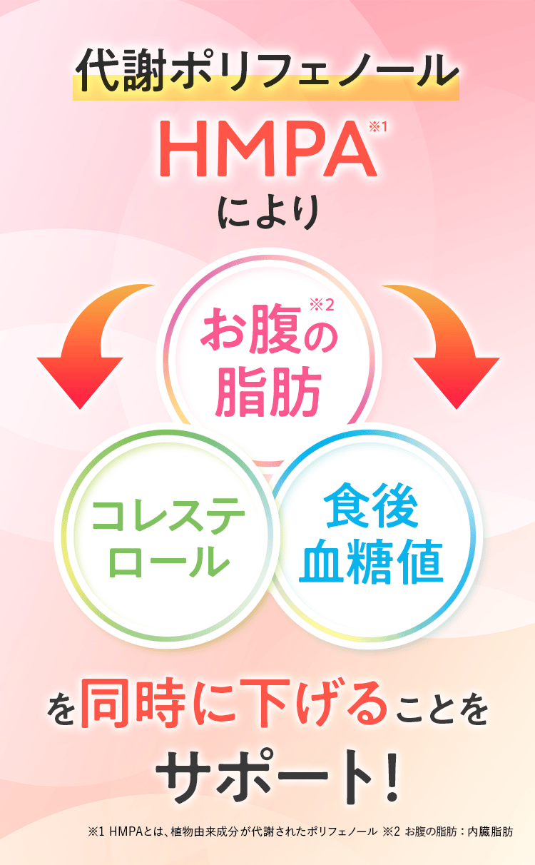 代謝ポリフェノールHMPA※1により、お腹の脂肪※2、コレステロール、食後血糖値を同時に下げることをサポート！※1 HMPAとは、植物由来成分が代謝されたポリフェノール ※2 お腹の脂肪：内臓脂肪