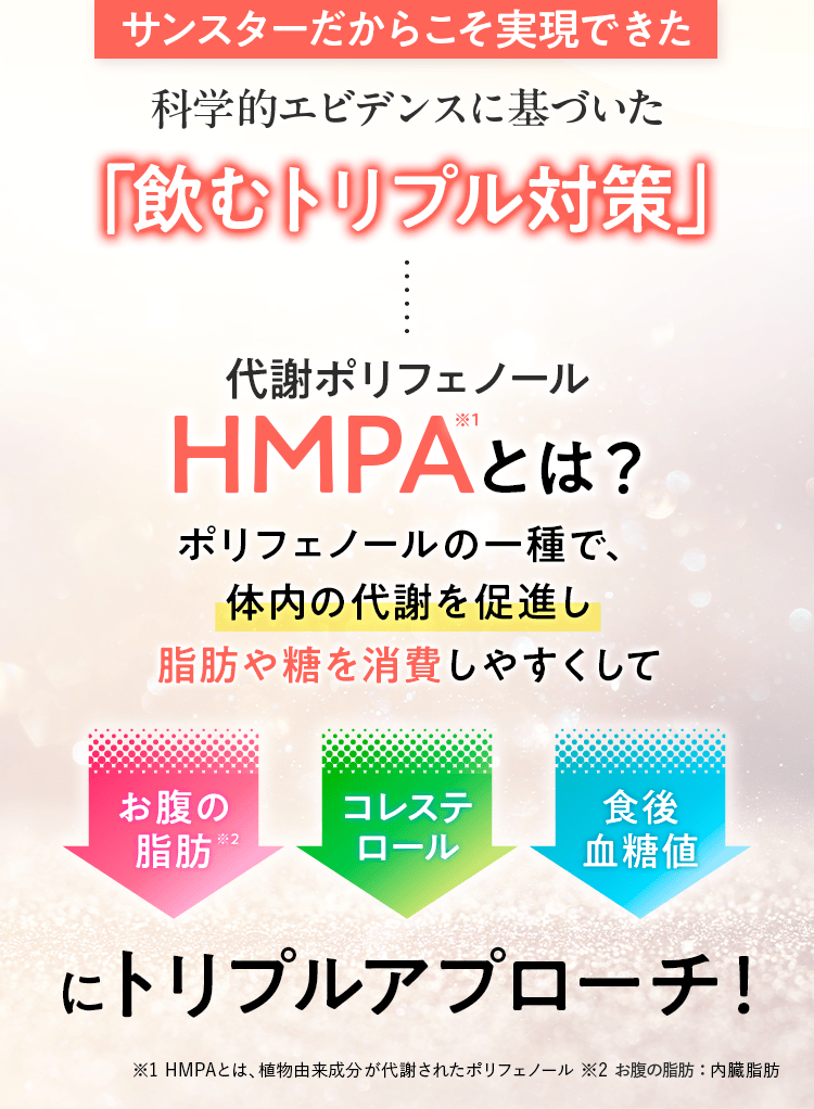 サンスターだからこそ実現できた科学的エビデンスに基づいた「飲むトリプル対策」。代謝ポリフェノールHMPA※1とは？ポリフェノールの一種で、体内の代謝を促進し脂肪や糖を消費しやすくして、お腹の脂肪※2、コレステロール、食後血糖値にトリプルアプローチ！※1 HMPAとは、植物由来成分が代謝されたポリフェノール ※2 お腹の脂肪：内臓脂肪