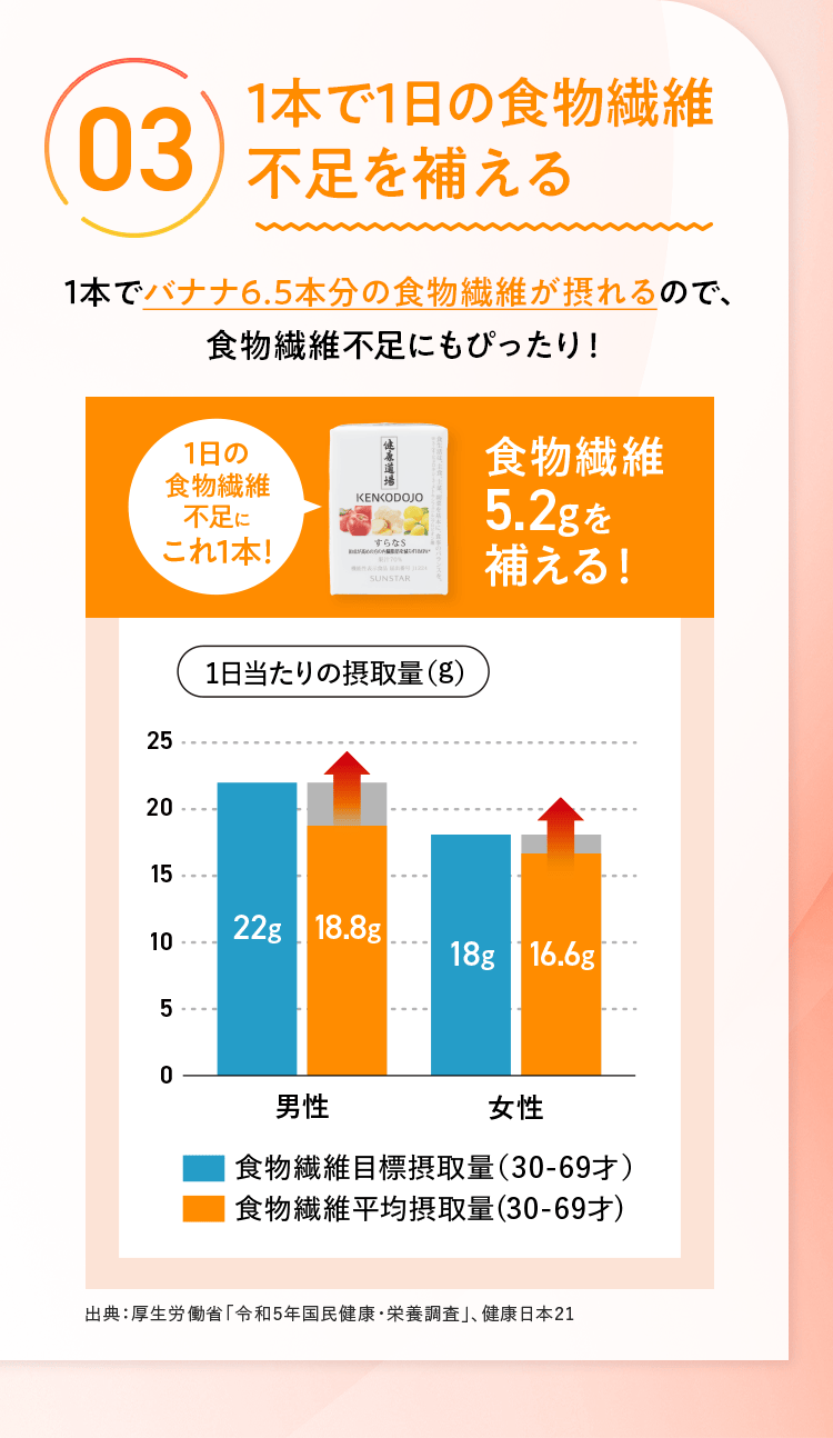 03 1本で1日の食物繊維不足を補える