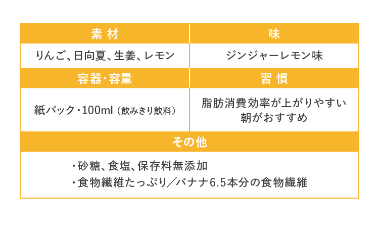 素材：りんご、日向夏、生姜、レモン 味：ジンジャーレモン味 容器・容量：紙パック100ml(飲み切り飲料) 習慣：脂肪消費効率が上がりやすい朝がおすすめ その他：砂糖、食塩、保存料無添加 食物繊維たっぷり/バナナ6.5本分の食物繊維 