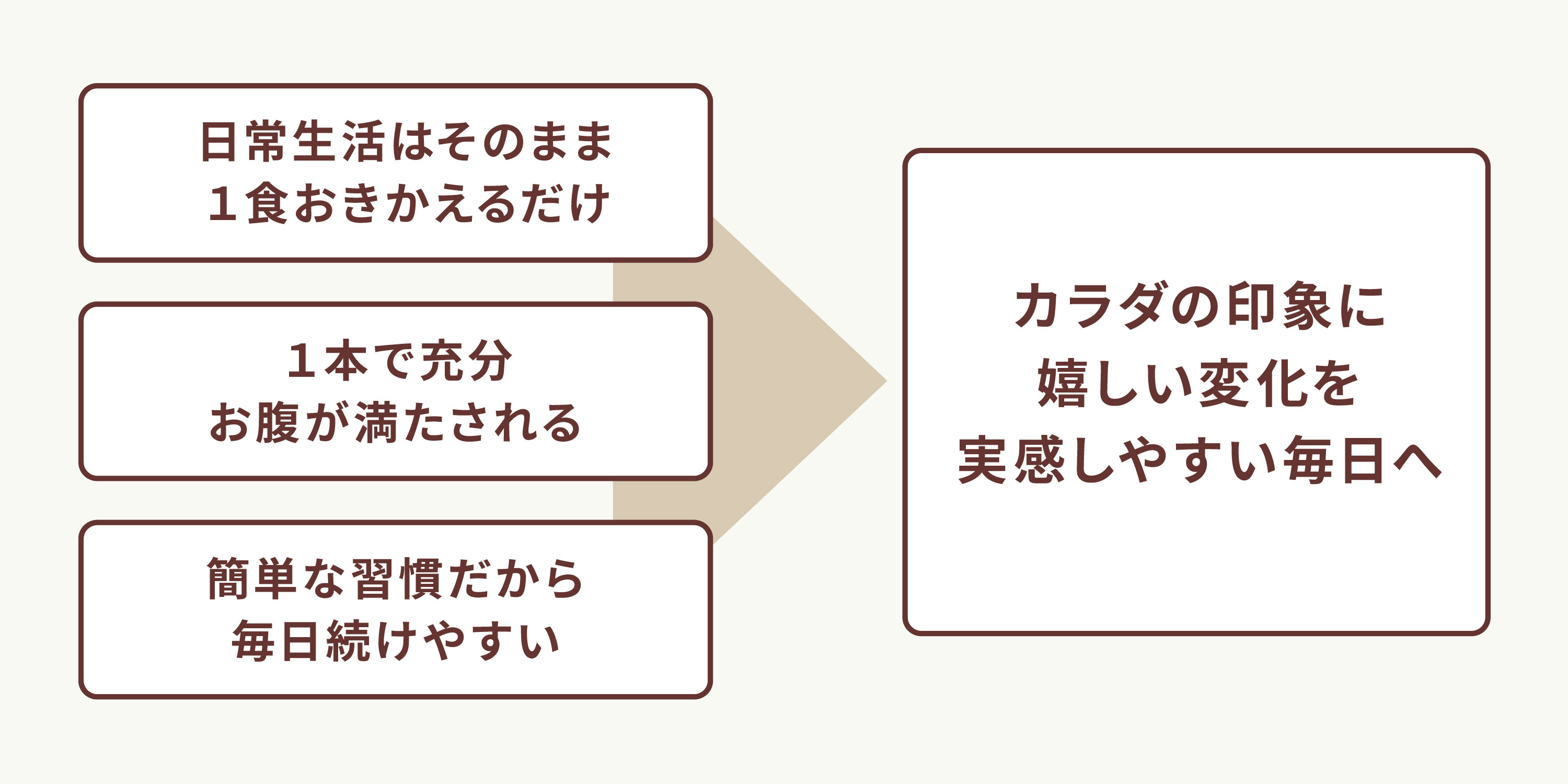カラダの印象に嬉しい変化を感じられる毎日へ