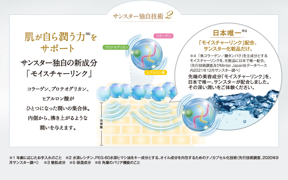 サンスター独自技術2：肌が自ら潤う力をサポートサンスター独自の新成分「モイスチャーリンク」