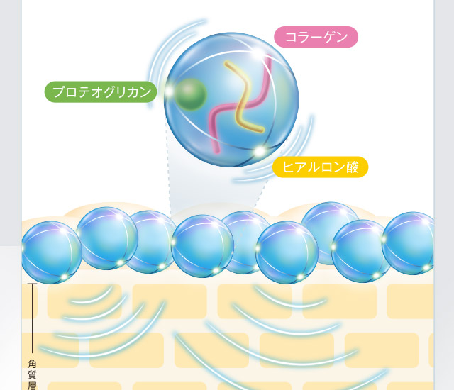 サンスター独自技術2：肌が自ら潤う力をサポートサンスター独自の新成分「モイスチャーリンク」