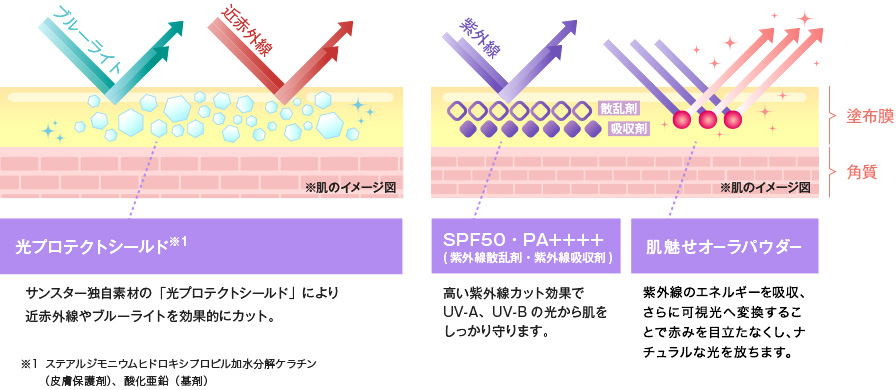 光プロテクトシールド※1：サンスター独自素材の「光プロテクトシールド」により近赤外線やブルーライトを効果的にカット。 SPF50・PA++++（紫外線散乱剤・紫外線吸収剤）高い紫外線カット効果でUV-A、UV-Bの光から肌をしっかり守ります。 肌魅せオーラパウダー：紫外線のエネルギーを吸収、さらに可視光へ変換することで赤みを目立たなくし、ナチュラルな光を放ちます。 ※1ステアルジモニウムヒドロキシプロピル加水分解ケラチン（皮膚保護剤）、酸化亜鉛（基剤）