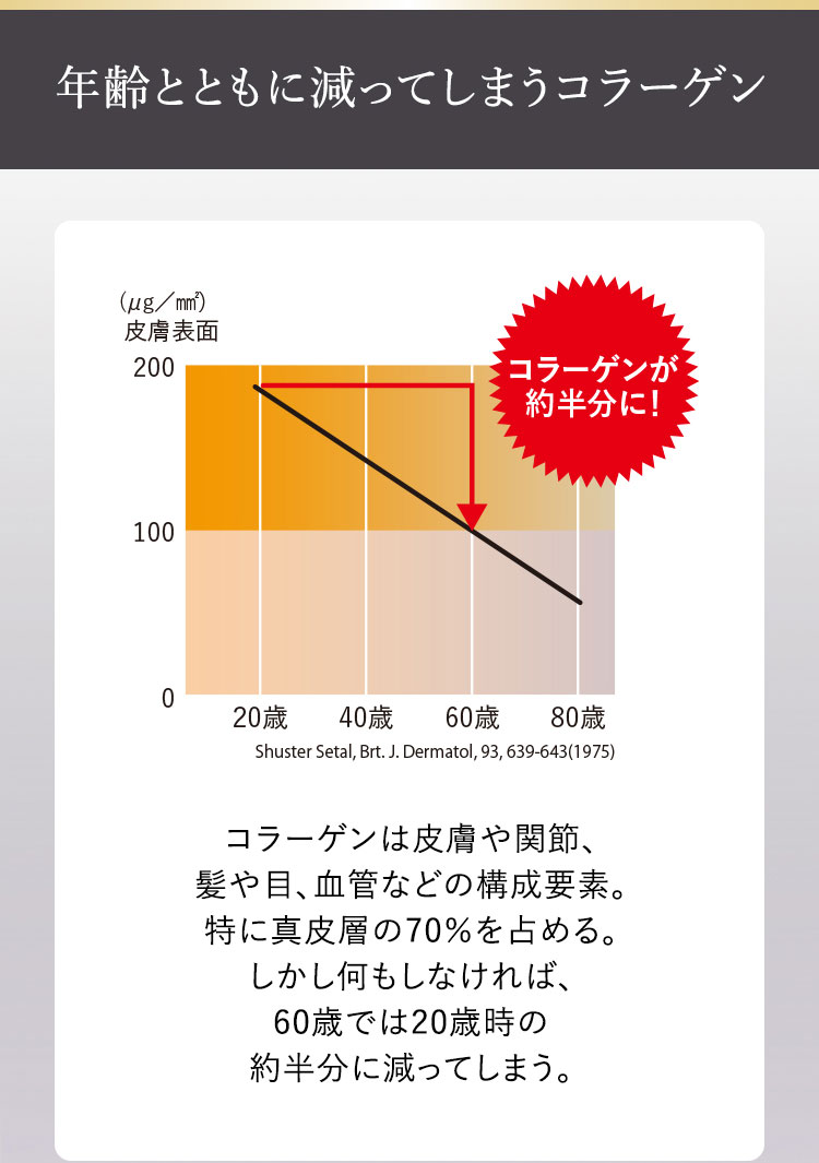 年齢とともに減ってしまうコラーゲン