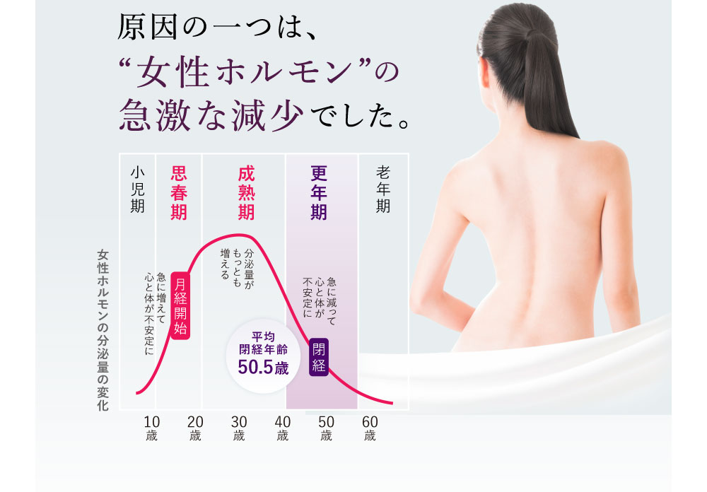 原因の一つは、“女性ホルモン”の急激な減少でした。