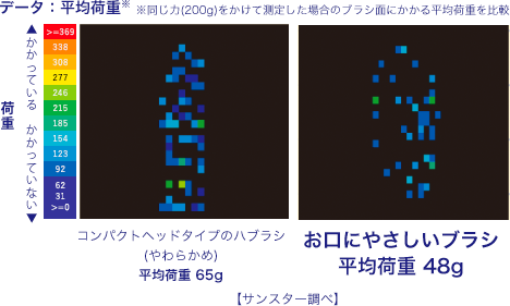 データ：平均荷重 ※同じ力(200g)をかけて測定した場合のブラシ面にかかる平均荷重を比較