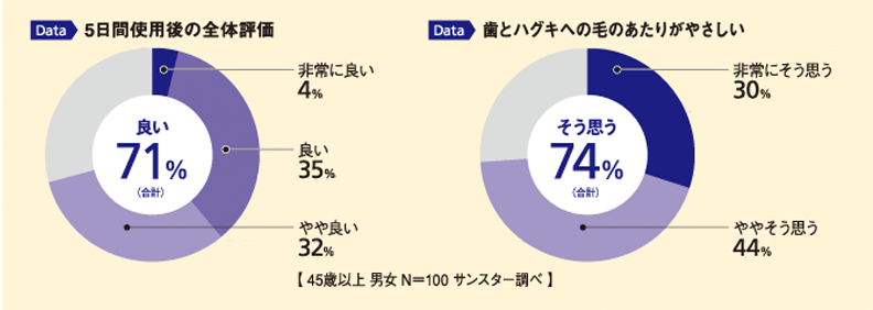 Data 5日間使用後の全体評価 Data 歯とハグキへの毛のあたりがやさしい
