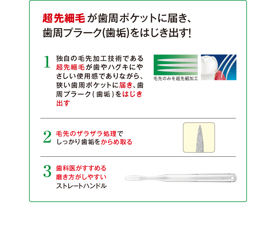 超繊細毛が歯周ポケットに届き、歯周プラーク(歯垢)をはじき出す! 1 独自の毛先加工技術である超先細毛が歯やハグキにやさしい使用感でありながら、狭い歯周ポケットに届き、歯周プラーク(歯垢)をはじき出す 2 毛先のザラザラ処理でしっかり歯垢をからめ取る 3 歯科医がすすめる磨き方がしやすいストレートハンドル