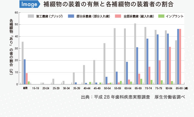 補綴物の装着の有無と角補綴物の装着者の割合