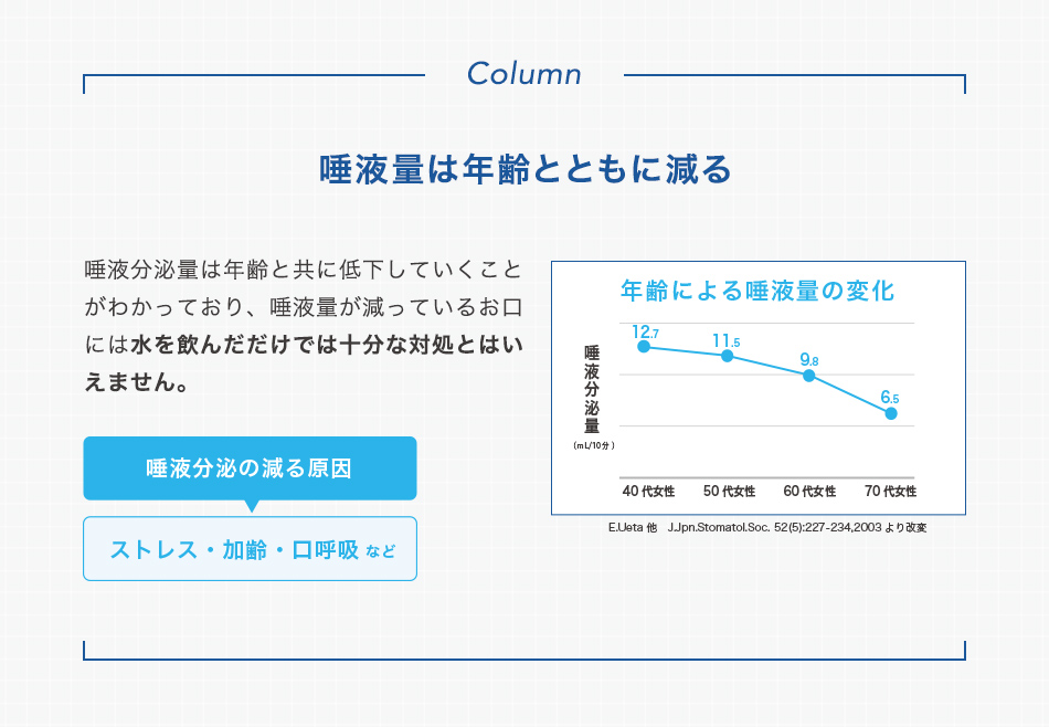 唾液量は年齢とともに減る