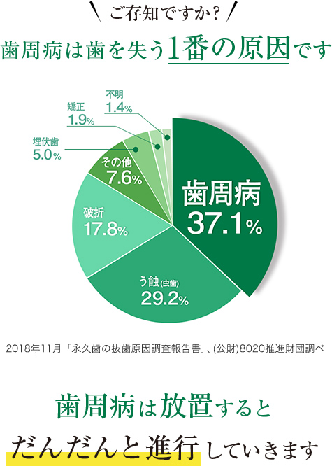 歯周病にかかっている人は成人の約8割 歯を失う原因は歯周病が一番