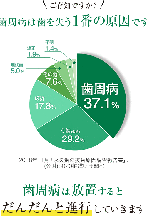 歯を失う原因は歯周病が一番