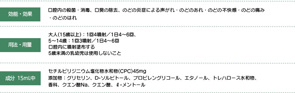 効能・効果：口腔内の殺菌・消毒、口臭の除去、のどの炎症による声がれ・のどのあれ・のどの不快感・のどの痛み・のどのはれ／用法・用量：大人(15歳以上)：1回4噴射／1日4-6回、5-14歳：1回3噴射／1日4-6回口腔内に噴射塗布する。5歳未満の乳幼児は使用しないこと／成分 15mL中：セチルピリジニウム塩化物水和物(CPC)45mg 添加物：グリセリン、D-ソルビトール、プロピレングリコール、エタノール、トレハロース水和物、香科、クエン酸Na、クエン酸、ℓ-メントール