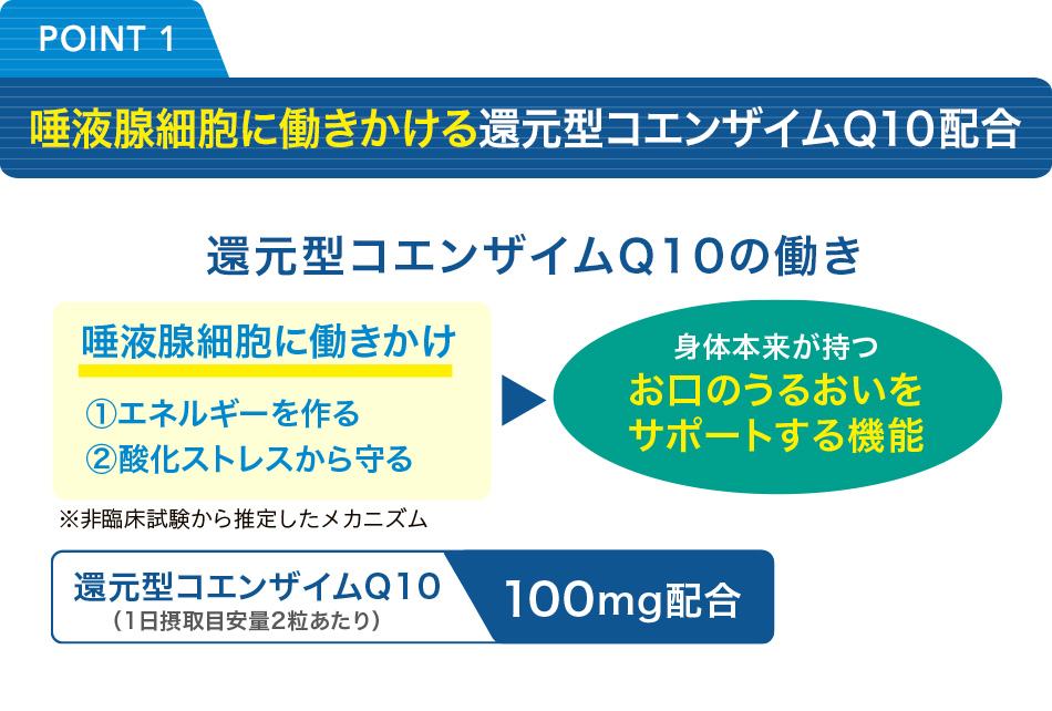 唾液腺に働きかける還元型コエンザイムＱ10配合