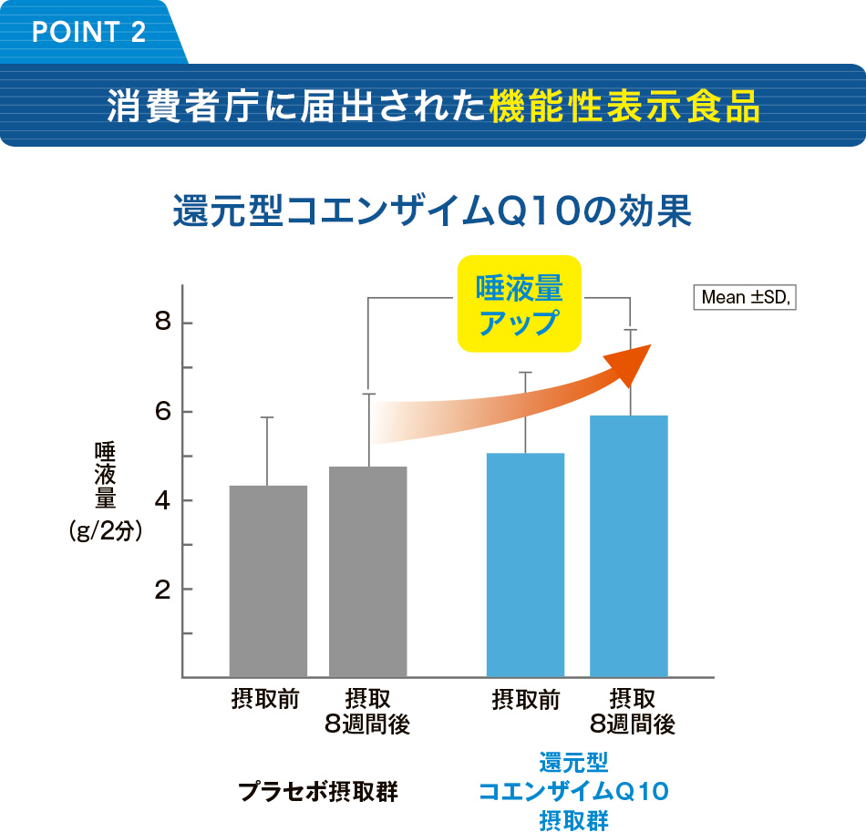 消費者庁に届出された機能性表示食品