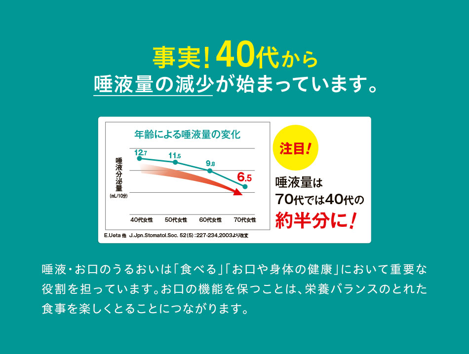 事実！40代から唾液量の減少が始まっています。