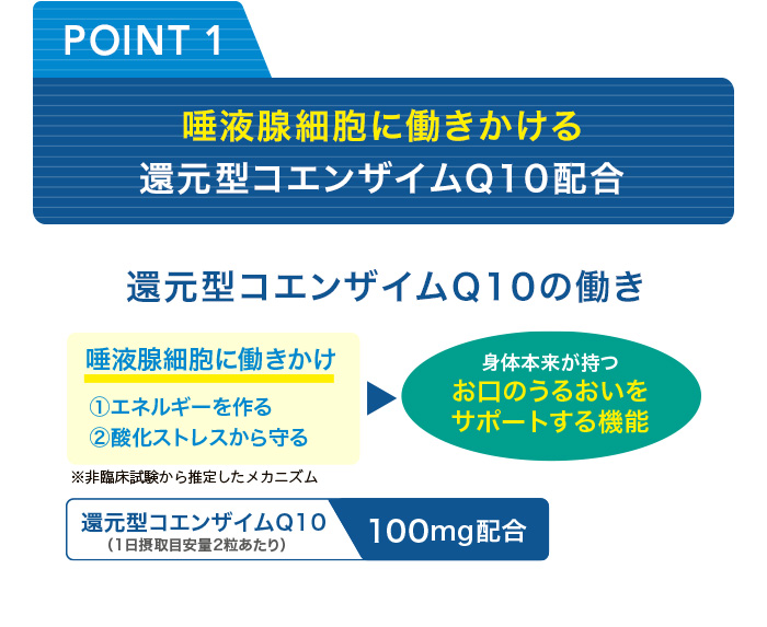 唾液腺に働きかける還元型コエンザイムＱ10配合