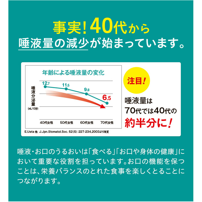 事実！40代から唾液量の減少が始まっています。