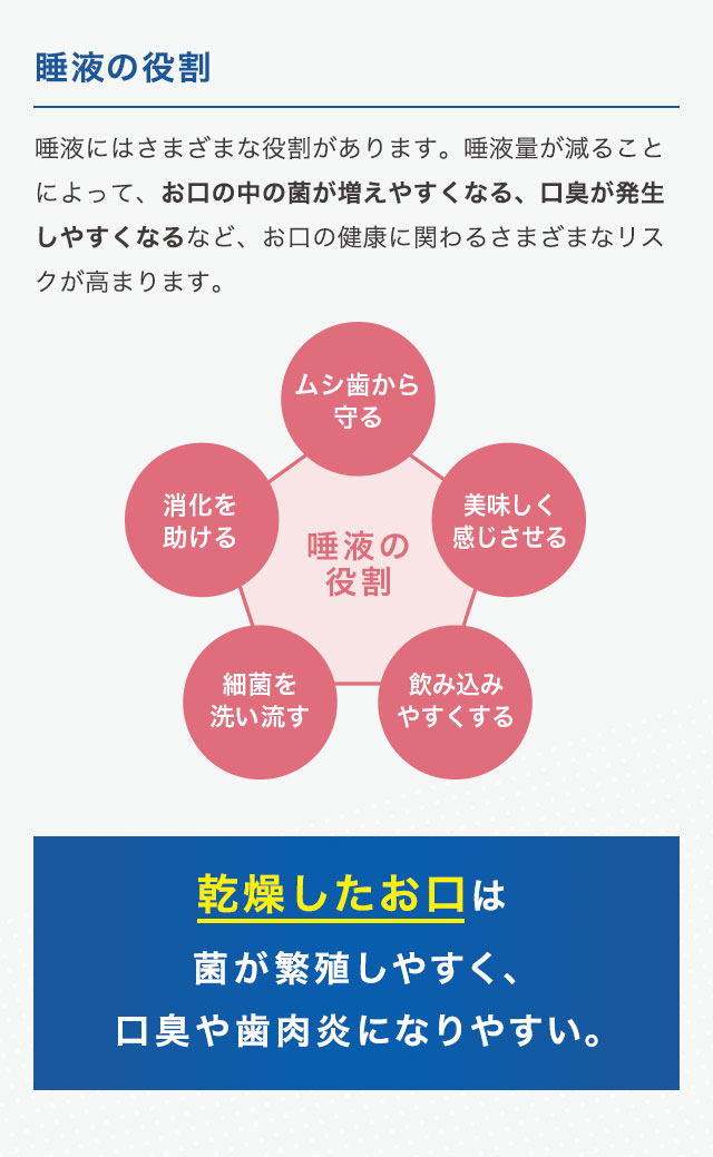 睡液の役割 乾燥したお口は菌が繁殖しやすく、口臭や歯肉炎になりやすい。